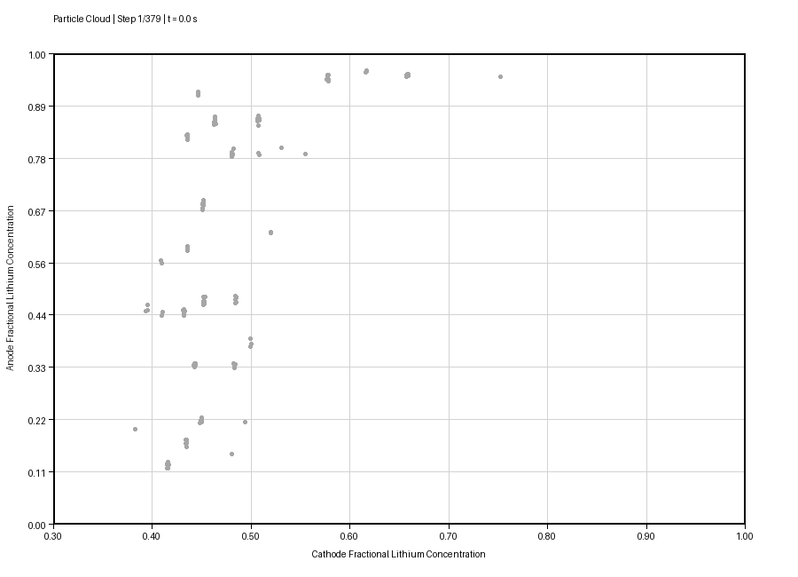 Animated particle cloud over time